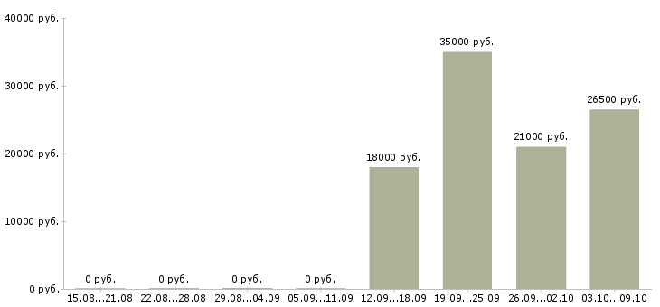 Вакансии специалист в отдел по продажам в Абакане - Медиана зарплат специалист в отдел по продажам в Абакане за 2 месяца