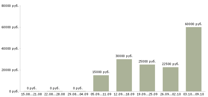 Вакансии специалист на удаленную работу в Волгограде - Медиана зарплат специалист на удаленную работу в Волгограде за 2 месяца