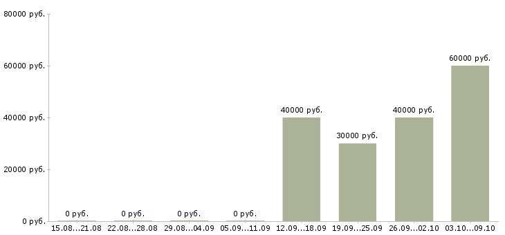 Вакансии специалист опыт в банке в Красноярске - Медиана зарплат специалист опыт в банке в Красноярске за 2 месяца