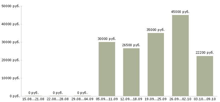 Вакансии специалист по дмс Татарстан - Медиана зарплат специалист по дмс Татарстан за 2 месяца