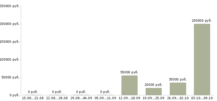 Вакансии специалист по обеспечению качества в Новосибирске - Медиана зарплат специалист по обеспечению качества в Новосибирске за 2 месяца