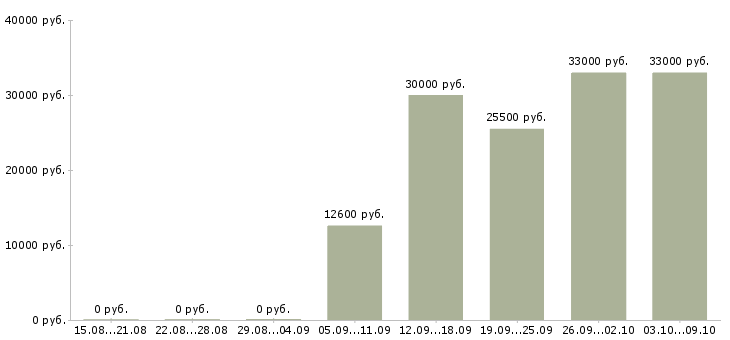Вакансии специалист по работе на пк Улан-удэ - Медиана зарплат специалист по работе на пк Улан-удэ за 2 месяца