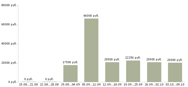 Вакансии специалист по работе с информацией в Белгороде - Медиана зарплат специалист по работе с информацией в Белгороде за 2 месяца