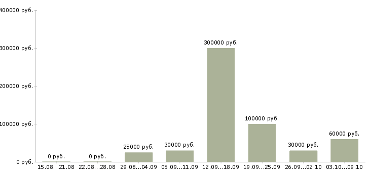 Вакансии специалист по развитию бизнеса Татарстан - Медиана зарплат специалист по развитию бизнеса Татарстан за 2 месяца