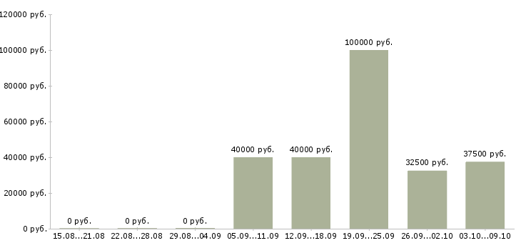 Вакансии специалист по развитию продаж в Воронеже - Медиана зарплат специалист по развитию продаж в Воронеже за 2 месяца