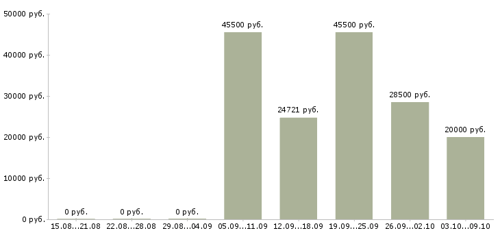 Вакансии специалист по развитию регионов Башкортостан - Медиана зарплат специалист по развитию регионов Башкортостан за 2 месяца