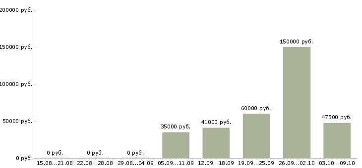 Вакансии специалист по сбыту в Москве - Медиана зарплат специалист по сбыту в Москве за 2 месяца