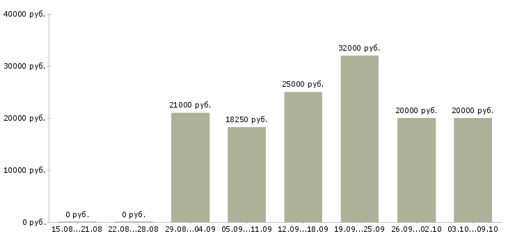 Вакансии стабильный доход в Рязани - Медиана зарплат стабильный доход в Рязани за 2 месяца