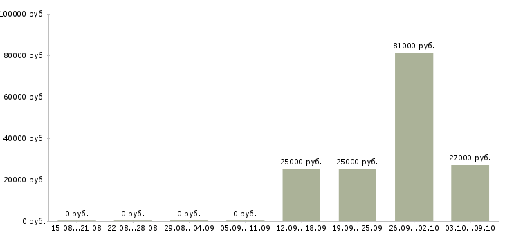 Вакансии телефонный менеджер Якутия - Медиана зарплат телефонный менеджер Якутия за 2 месяца