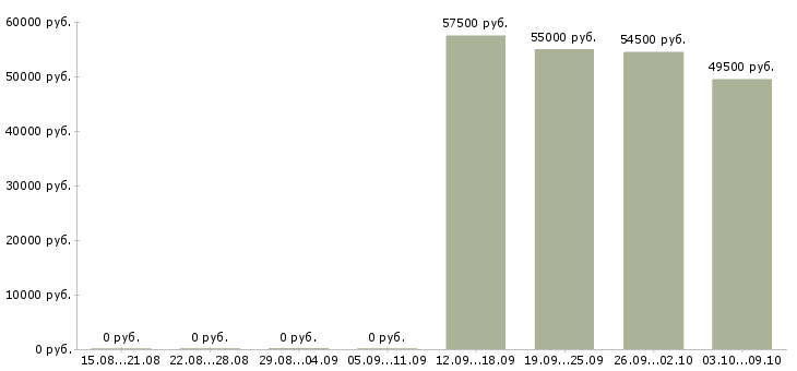 Вакансии токарь вахта в Оренбурге - Медиана зарплат токарь вахта в Оренбурге за 2 месяца