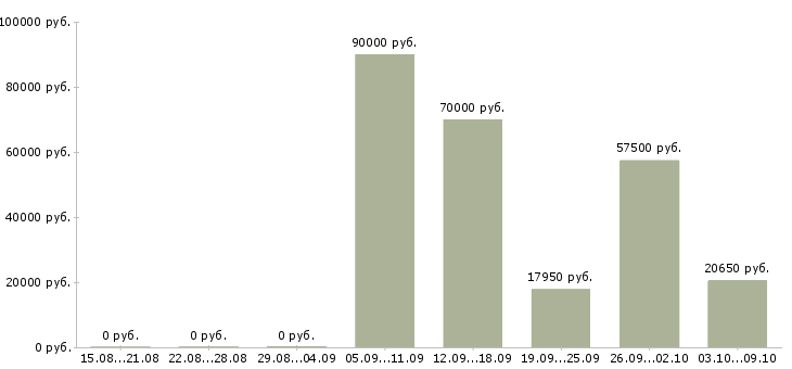 Вакансии требуется бригада каменщиков в Москве - Медиана зарплат требуется бригада каменщиков в Москве за 2 месяца