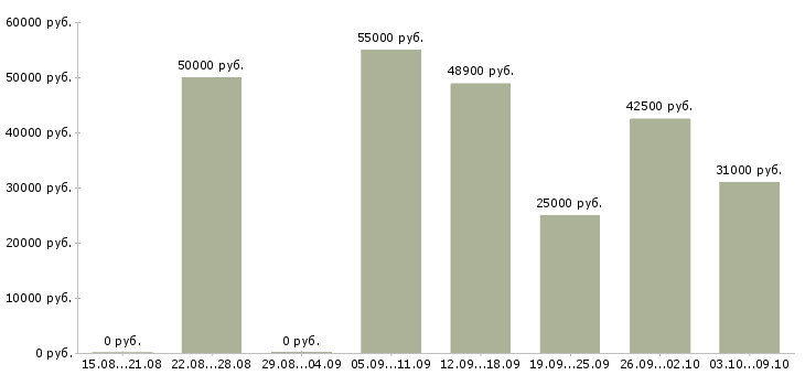 Вакансии требуется разнорабочие в Екатеринбурге - Медиана зарплат требуется разнорабочие в Екатеринбурге за 2 месяца