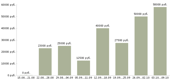 Вакансии требуется сотрудник на дому в Смоленске - Медиана зарплат требуется сотрудник на дому в Смоленске за 2 месяца
