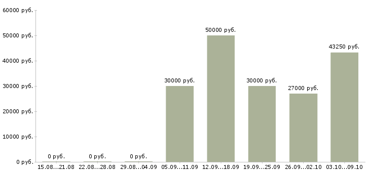 Вакансии успешная карьера в Уфе - Медиана зарплат успешная карьера в Уфе за 2 месяца
