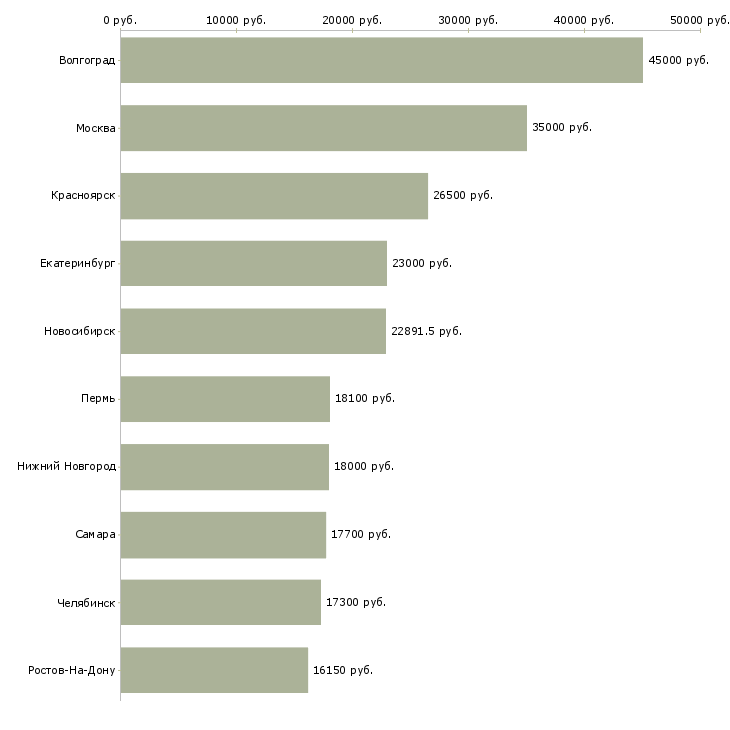 Поиск работы кассир в сеть магазинов-Медиана зарплаты для вакансии «кассир в сеть магазинов» в других городах