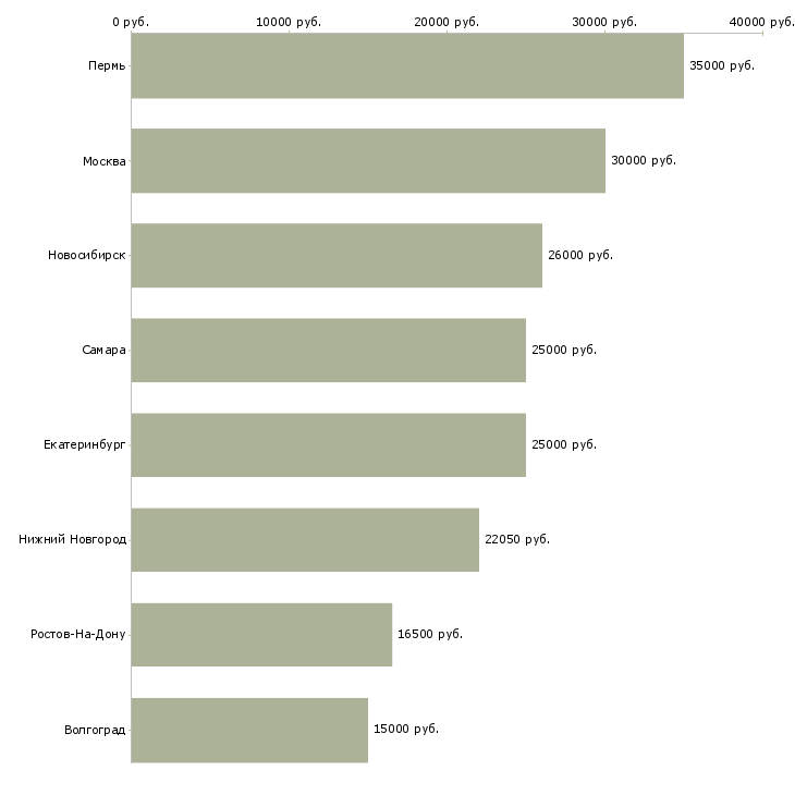 Поиск работы помощник главного бухгалтера-Медиана зарплаты для вакансии «помощник главного бухгалтера» в других городах