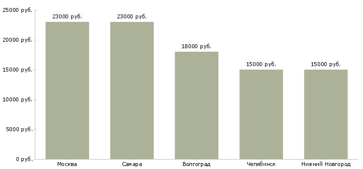 Поиск работы продавец в карусель-Медиана зарплаты для вакансии «продавец в карусель» в других городах