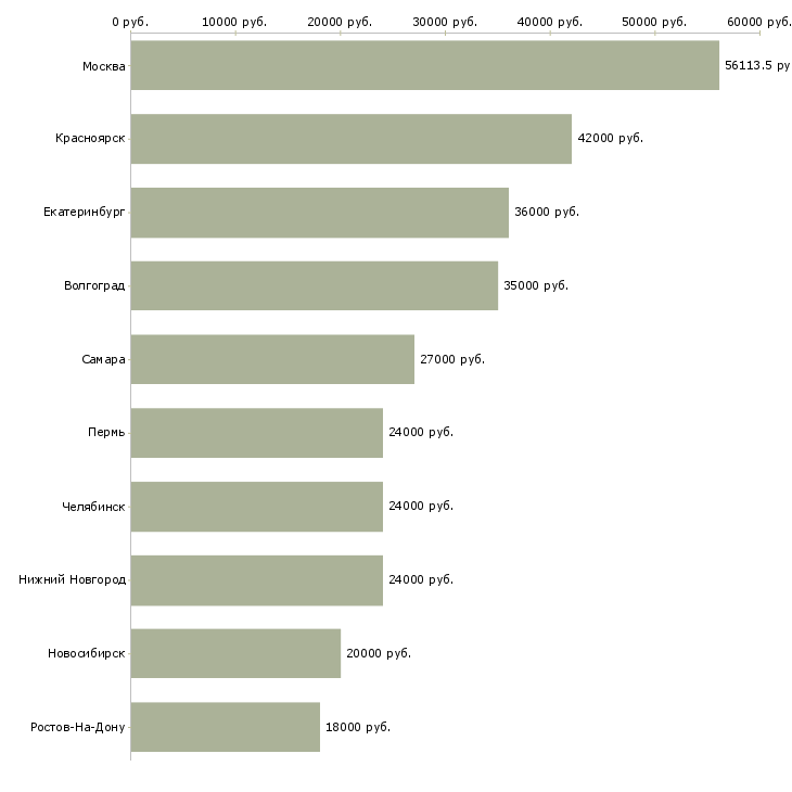 Поиск работы работник линии-Медиана зарплаты для вакансии «работник линии» в других городах