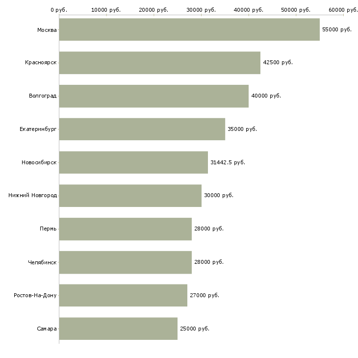 Поиск работы специалист по дмс-Медиана зарплаты для вакансии «специалист по дмс» в других городах