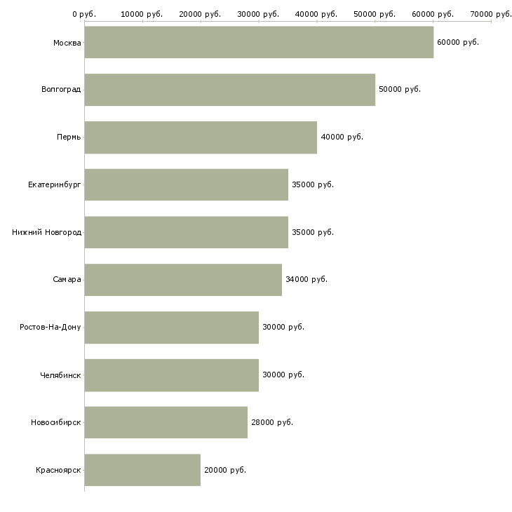 Поиск работы специалист по развитию бизнеса-Медиана зарплаты для вакансии «специалист по развитию бизнеса» в других городах