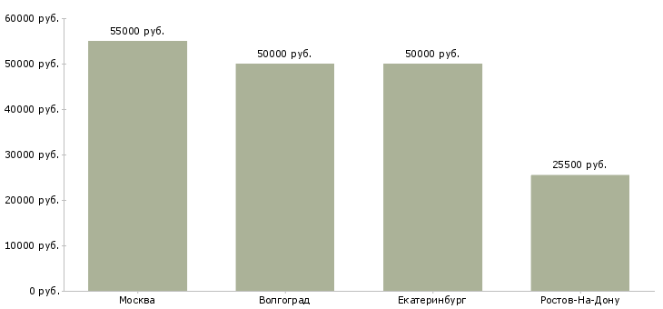 Поиск работы требуется бригада каменщиков-Медиана зарплаты для вакансии «требуется бригада каменщиков» в других городах