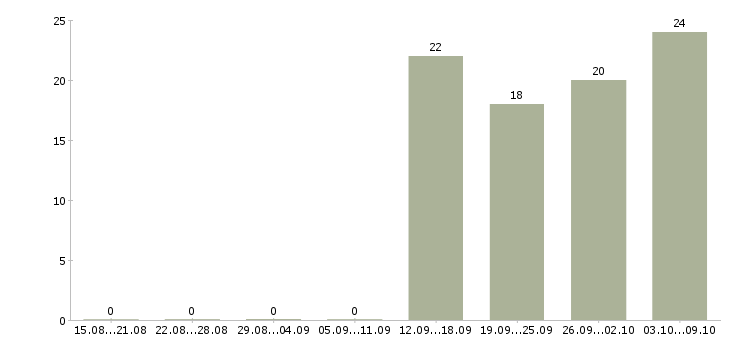 Работа разнорабочий в офис Адыгея - Число вакансий Адыгея по специальности разнорабочий в офис за 2 месяца