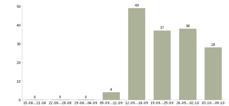Работа специалист по развитию регионов Башкортостан - Число вакансий Башкортостан по специальности специалист по развитию регионов за 2 месяца