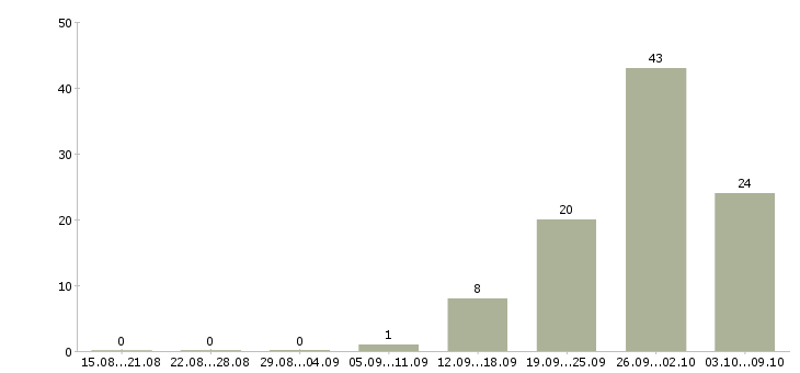 Работа вахтовый метод рабочие Йошкар-ола - Число вакансий Йошкар-ола по специальности вахтовый метод рабочие за 2 месяца