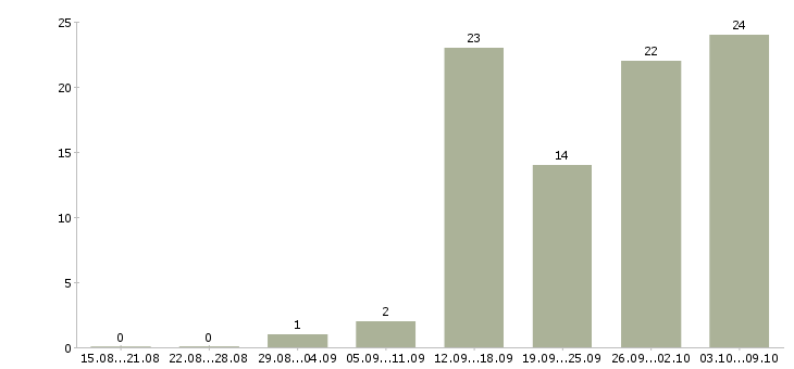 Работа менеджер по продажам с обучением Йошкар-ола - Число вакансий Йошкар-ола по специальности менеджер по продажам с обучением за 2 месяца