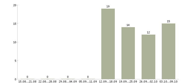 Работа специалист отдела по обучению Коми - Число вакансий Коми по специальности специалист отдела по обучению за 2 месяца