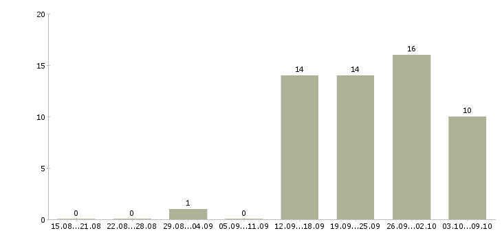Работа менеджер по переговорам Марий эл - Число вакансий Марий эл по специальности менеджер по переговорам за 2 месяца