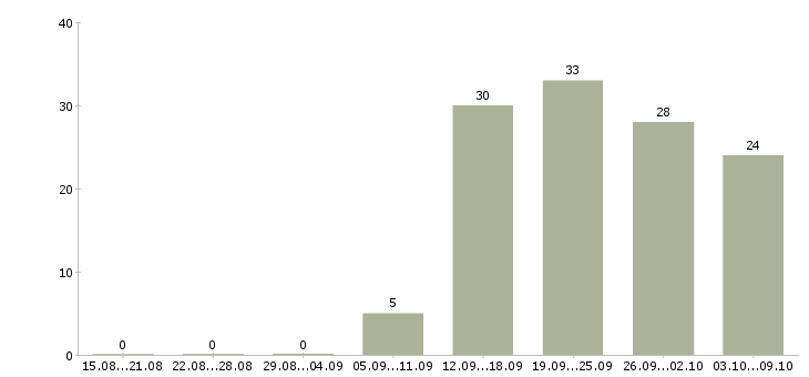 Работа сотрудник по работе на пк Набережные челны - Число вакансий Набережные челны по специальности сотрудник по работе на пк за 2 месяца