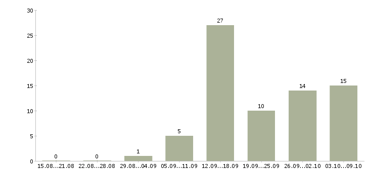 Работа менеджер по технической поддержке Нижний новгород - Число вакансий Нижний новгород по специальности менеджер по технической поддержке за 2 месяца