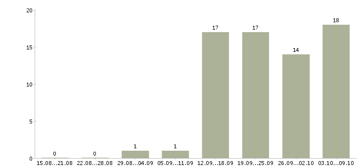 Работа менеджер в интернет проект Ростов-на-дону - Число вакансий Ростов-на-дону по специальности менеджер в интернет проект за 2 месяца