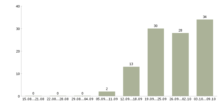 Работа менеджер по поставкам Ростов-на-дону - Число вакансий Ростов-на-дону по специальности менеджер по поставкам за 2 месяца