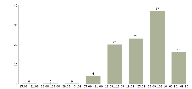 Работа менеджер процессов контроля Ростов-на-дону - Число вакансий Ростов-на-дону по специальности менеджер процессов контроля за 2 месяца