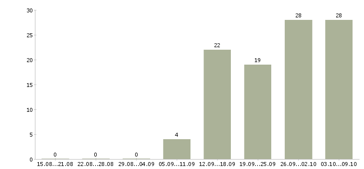 Работа технолог сменный Ростов-на-дону - Число вакансий Ростов-на-дону по специальности технолог сменный за 2 месяца