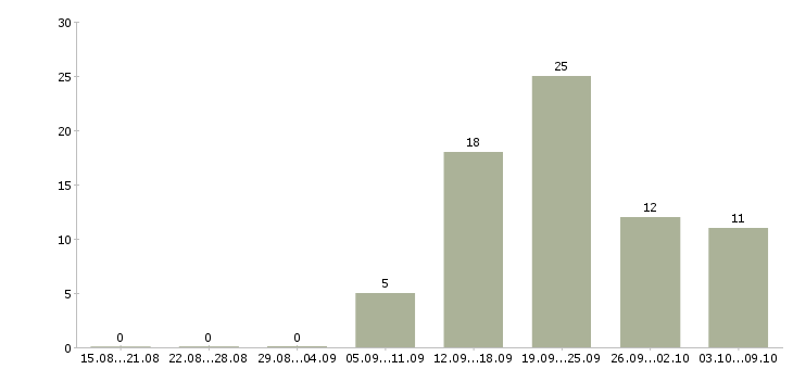 Работа главный инженер по строительству Санкт-петербург - Число вакансий Санкт-петербург по специальности главный инженер по строительству за 2 месяца