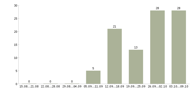 Работа менеджер клиентского сервиса Санкт-петербург - Число вакансий Санкт-петербург по специальности менеджер клиентского сервиса за 2 месяца