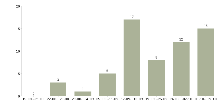Работа обработка заявок на дому Санкт-петербург - Число вакансий Санкт-петербург по специальности обработка заявок на дому за 2 месяца