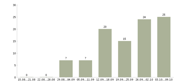 Работа офисный помощник Санкт-петербург - Число вакансий Санкт-петербург по специальности офисный помощник за 2 месяца
