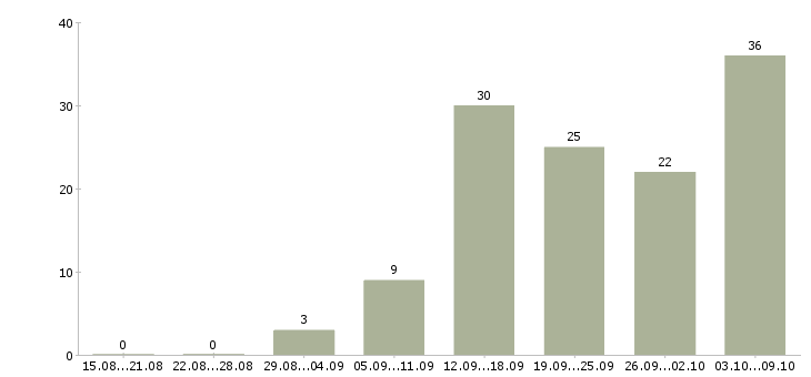 Работа подработка в свободные часы Санкт-петербург - Число вакансий Санкт-петербург по специальности подработка в свободные часы за 2 месяца