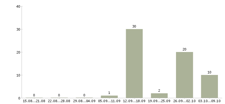 Работа продавец в карусель Санкт-петербург - Число вакансий Санкт-петербург по специальности продавец в карусель за 2 месяца