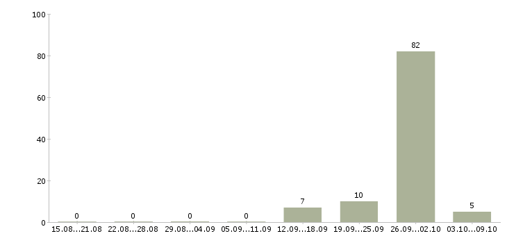 Работа сварщик аргон Санкт-петербург - Число вакансий Санкт-петербург по специальности сварщик аргон за 2 месяца