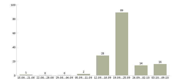 Работа консультант для работы в офисе Татарстан - Число вакансий Татарстан по специальности консультант для работы в офисе за 2 месяца