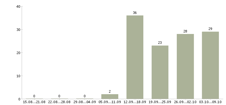 Работа специалист по дмс Татарстан - Число вакансий Татарстан по специальности специалист по дмс за 2 месяца