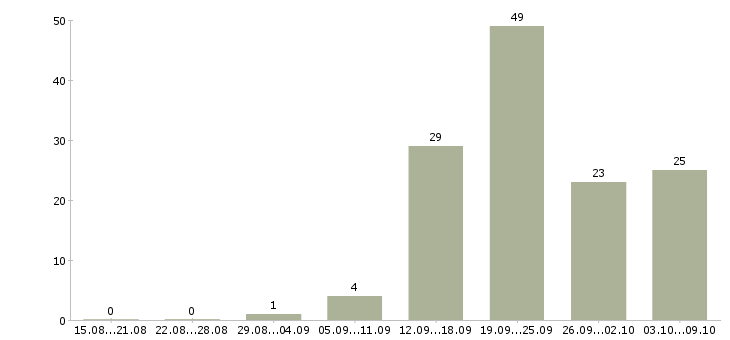 Работа специалист по развитию бизнеса Татарстан - Число вакансий Татарстан по специальности специалист по развитию бизнеса за 2 месяца
