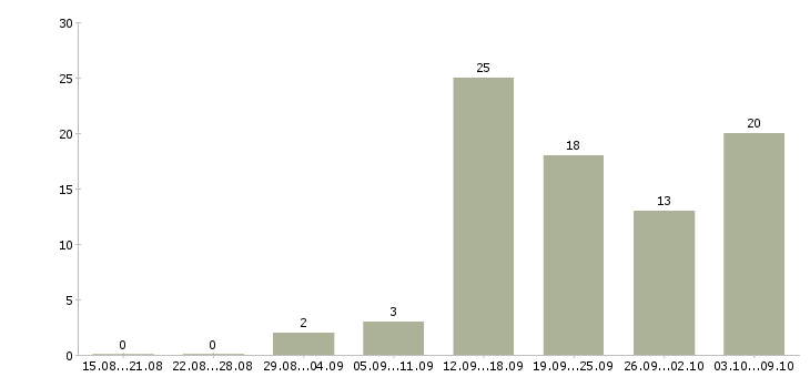 Работа менеджер по персоналу и обучению Чувашия - Число вакансий Чувашия по специальности менеджер по персоналу и обучению за 2 месяца