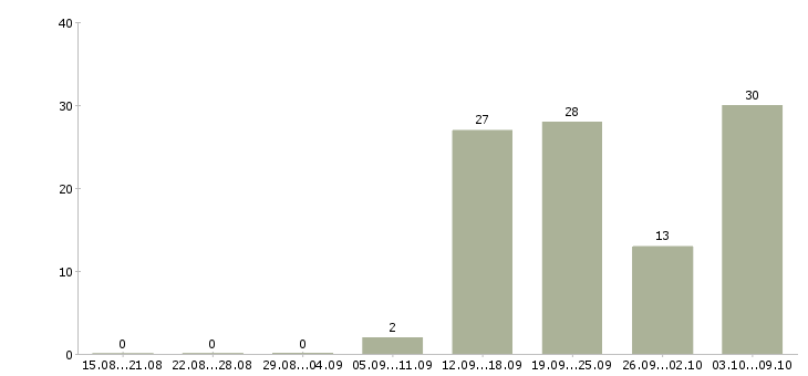 Работа сотрудник для работы с документацией Якутия - Число вакансий Якутия по специальности сотрудник для работы с документацией за 2 месяца