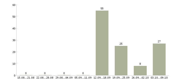 Работа телефонный менеджер Якутия - Число вакансий Якутия по специальности телефонный менеджер за 2 месяца